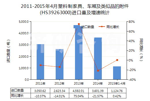 2011-2015年4月塑料制家具、車廂及類似品的附件(HS39263000)進(jìn)口量及增速統(tǒng)計(jì)